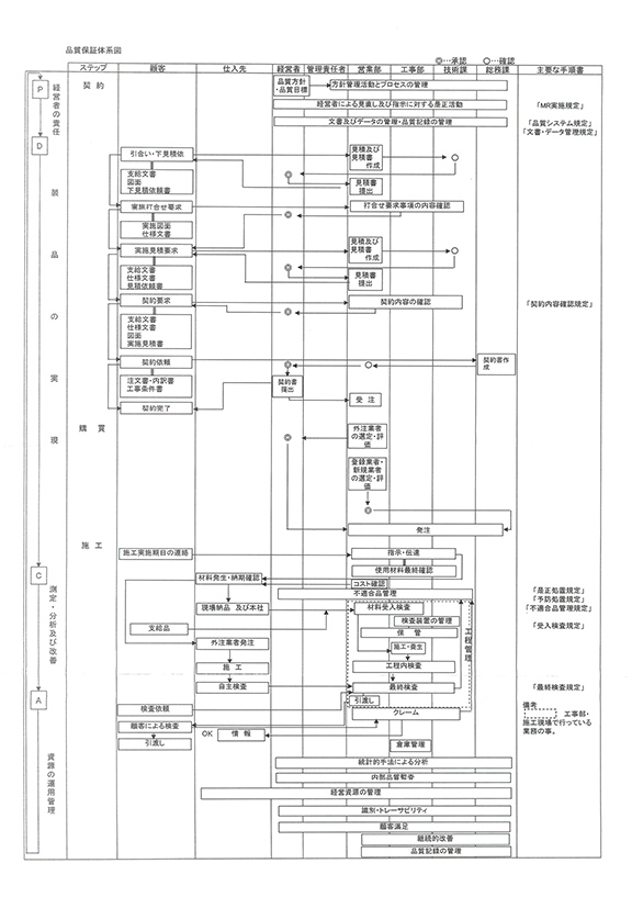 ISO9001・品質保証体系図